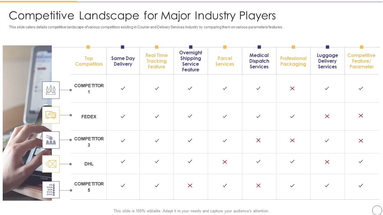 On Demand Parcel Delivery Competitive Landscape For Major Industry Players Mockup PDF