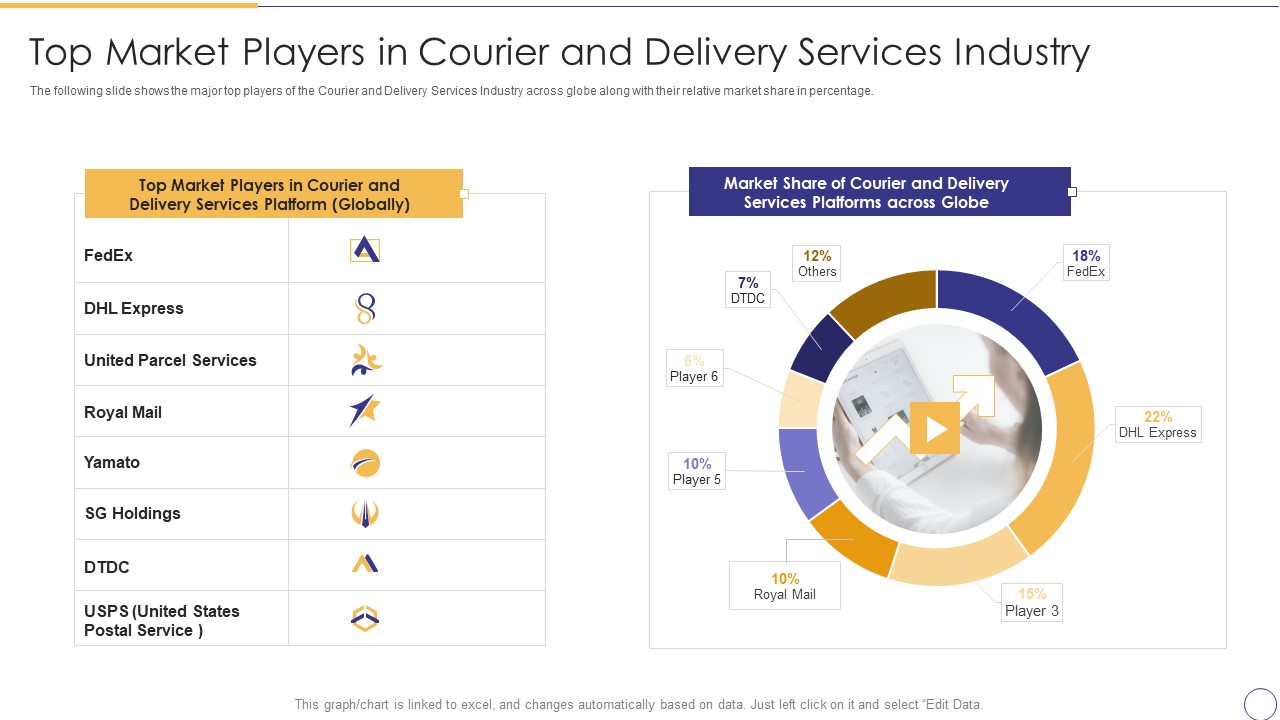 On Demand Parcel Delivery Top Market Players In Courier And Delivery Services Industry Sample PDF