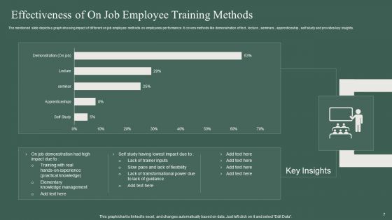 On Job Employee Training Ppt PowerPoint Presentation Complete Deck With Slides
