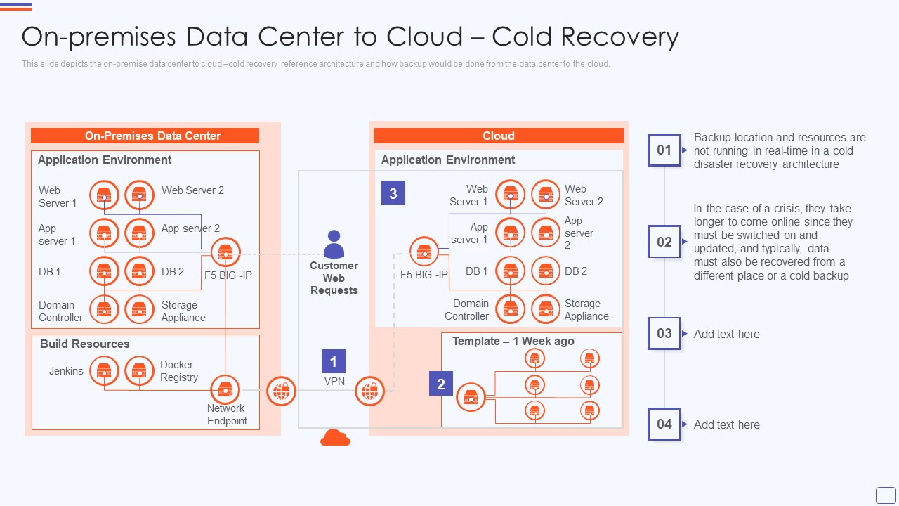 On Premises Data Center To Cloud Catastrophe Recovery Application Plan Sample PDF
