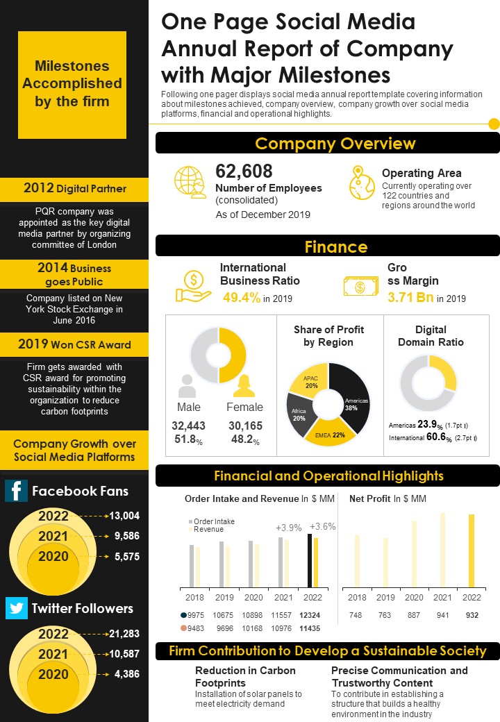 One Page Social Media Annual Report Of Company With Major Milestones PDF Document PPT Template