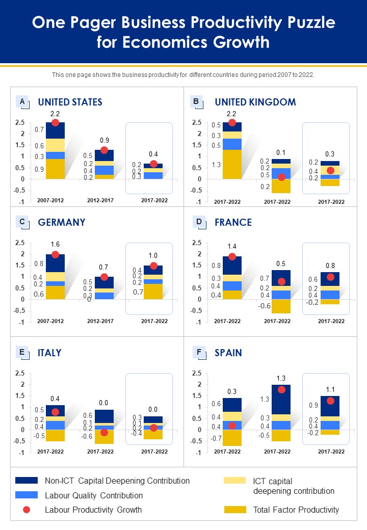 One Pager Business Productivity Puzzle For Economics Growth PDF Document PPT Template