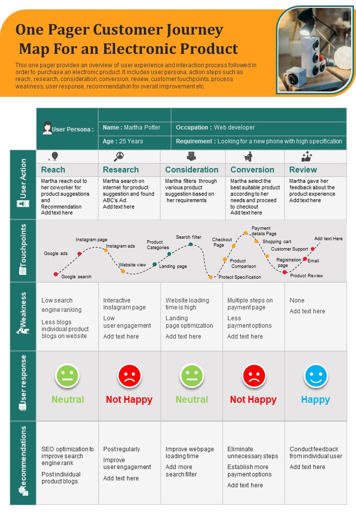 One Pager Customer Journey Map For An Electronic Product PDF Document PPT Template