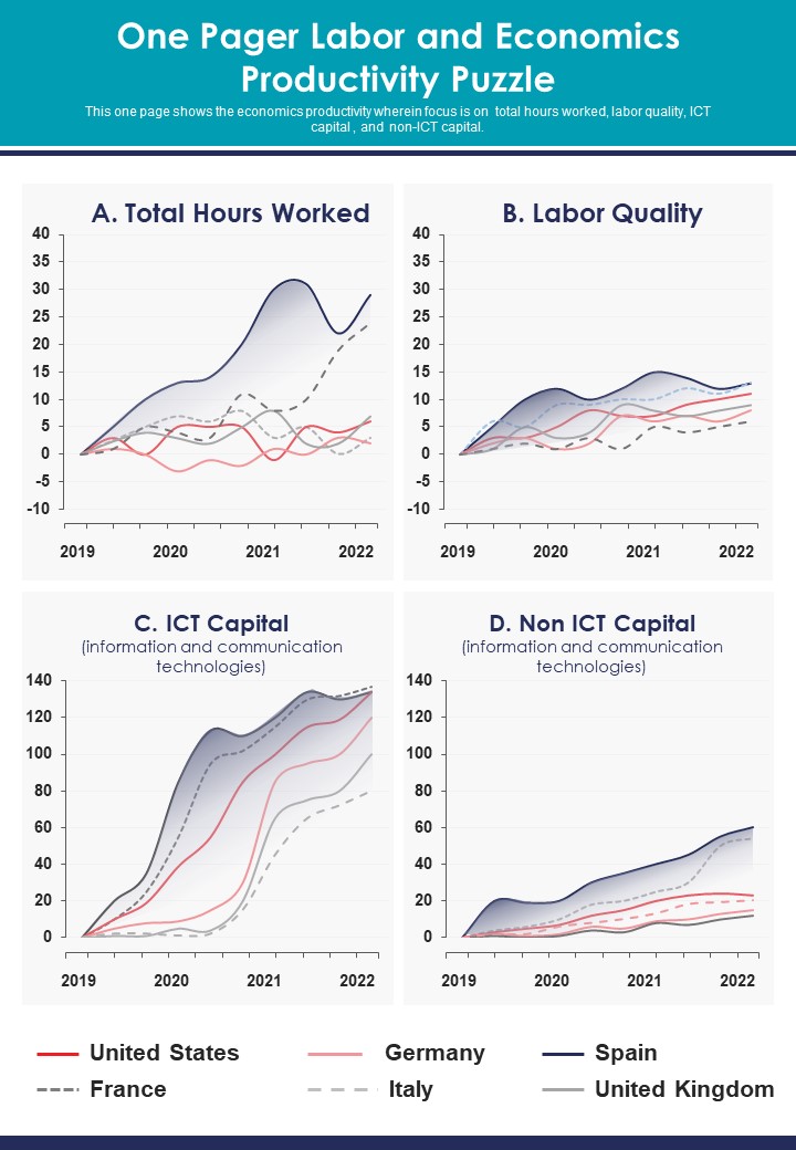 One Pager Labor And Economics Productivity Puzzle PDF Document PPT Template