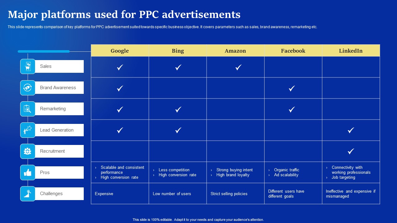 Online Advertising Campaign For Brand Recognition Major Platforms Used For PPC Advertisements Professional PDF