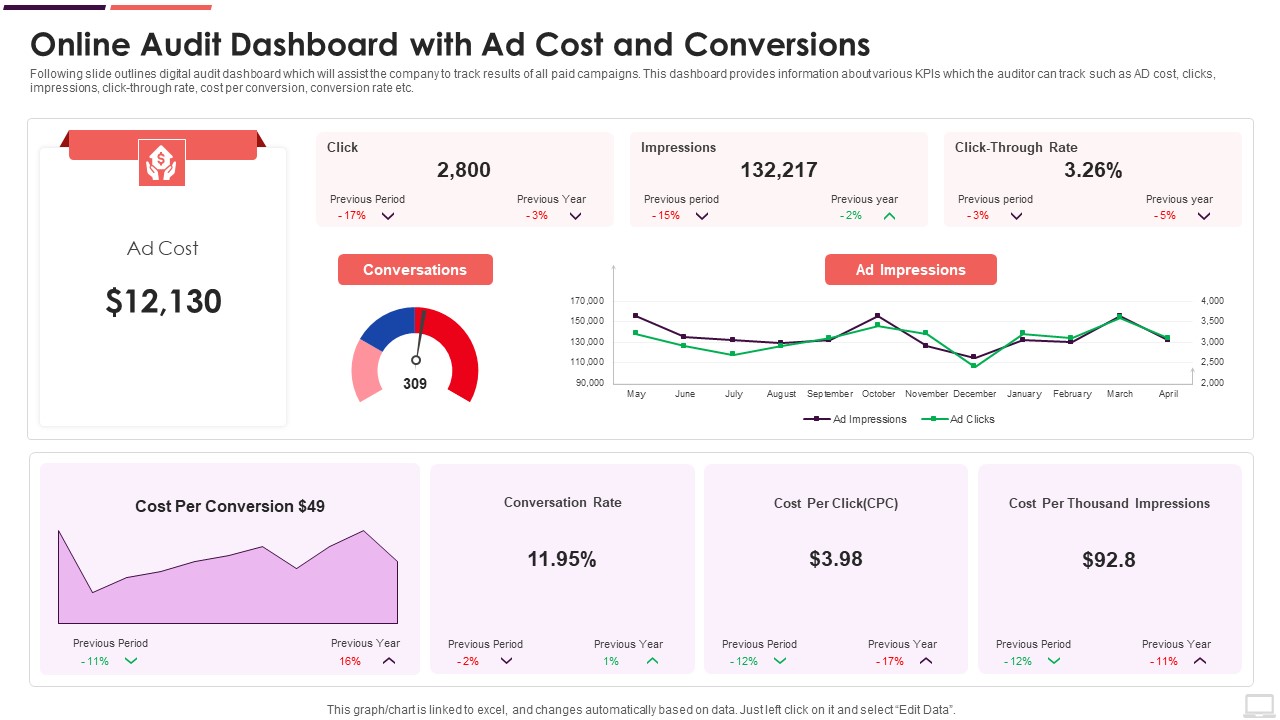 Online Audit Dashboard With Ad Cost And Conversions Themes PDF