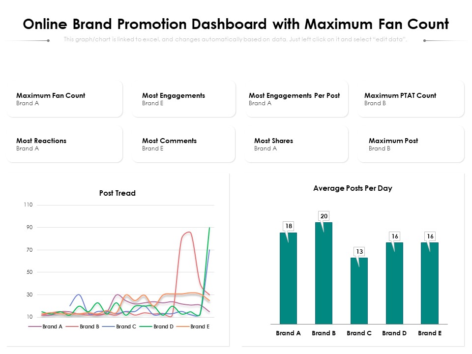 Online Brand Promotion Dashboard With Maximum Fan Count Ppt PowerPoint Presentation Gallery Inspiration PDF