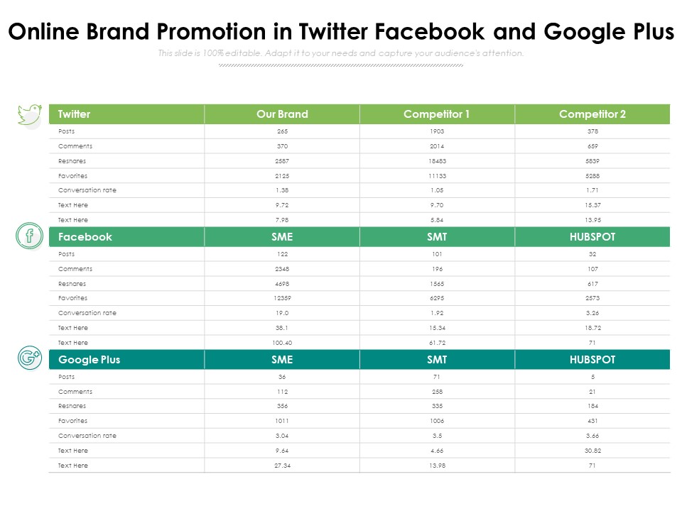 Online Brand Promotion In Twitter Facebook And Google Plus Ppt PowerPoint Presentation Gallery Templates PDF