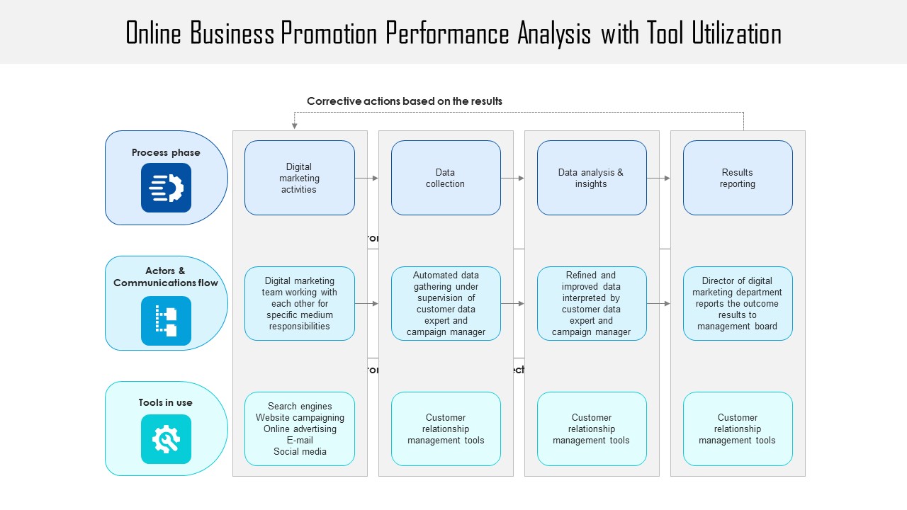 Online Business Promotion Performance Analysis With Tool Utilization Ppt PowerPoint Presentation Professional Files PDF
