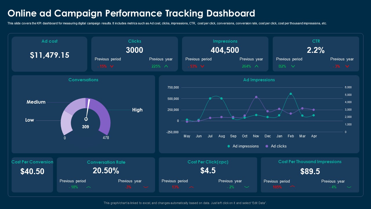 Online Customer Interaction Online Ad Campaign Performance Tracking Dashboard Demonstration PDF