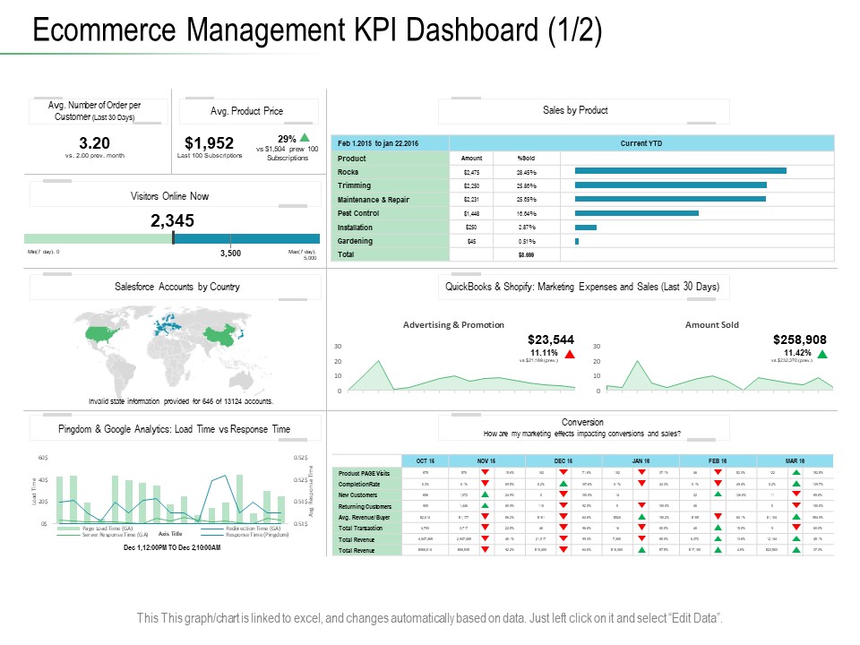 Online Distribution Services Ecommerce Management KPI Dashboard Amount Ppt Icon Picture PDF