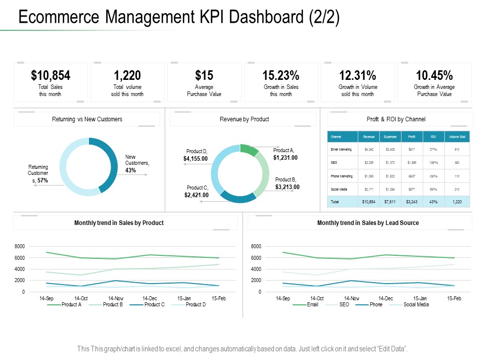 Online Distribution Services Ecommerce Management KPI Dashboard Trend Ppt File Graphics PDF