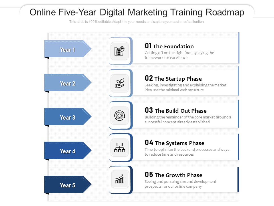 Online Five Year Digital Marketing Training Roadmap Microsoft
