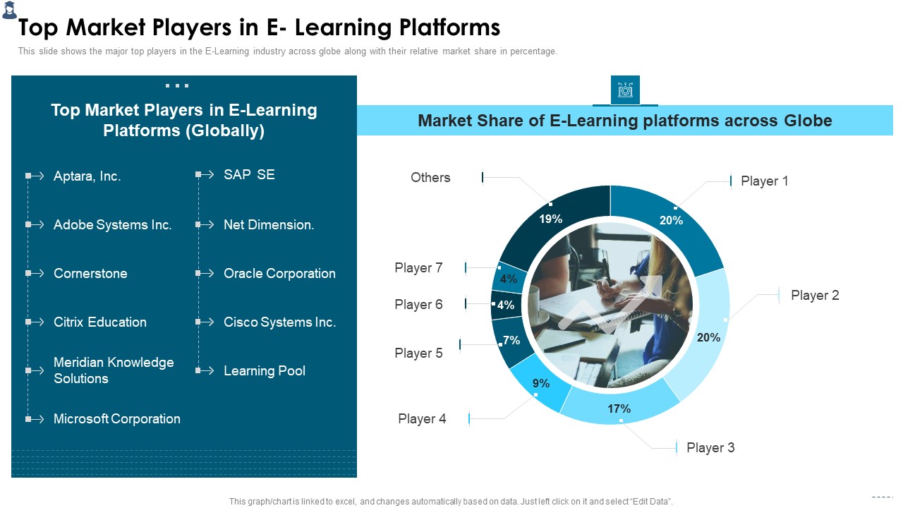 Online Learning Investor Pitch Deck Top Market Players In E Learning Platforms Diagrams PDF