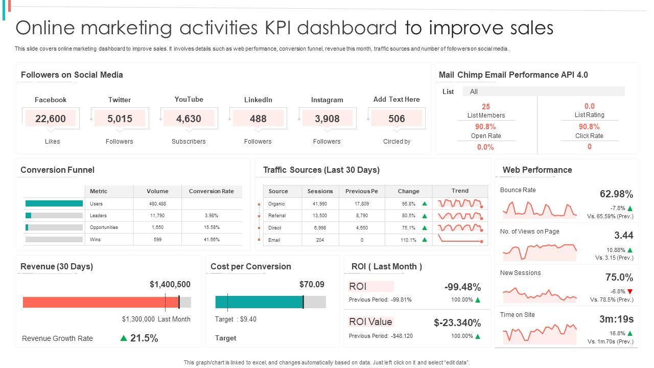 Online Marketing Activities KPI Dashboard To Improve Sales Ideas PDF