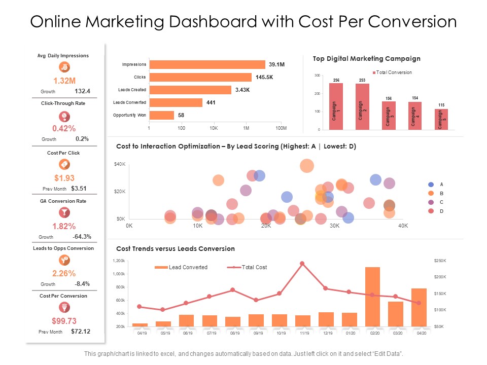 Online Marketing Dashboard With Cost Per Conversion Ppt PowerPoint Presentation Outline Summary PDF