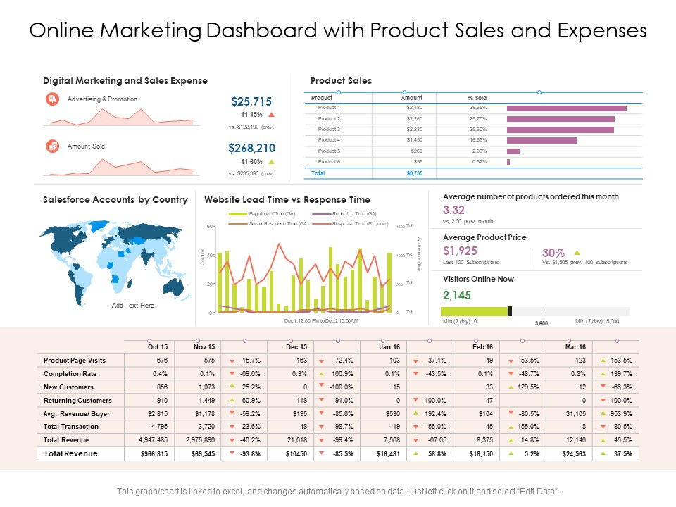 Online Marketing Dashboard With Product Sales And Expenses Ppt PowerPoint Presentation Outline Smartart PDF