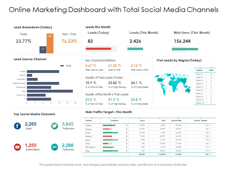 Online Marketing Dashboard With Total Social Media Channels Ppt PowerPoint Presentation Show Maker PDF
