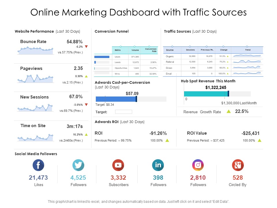 Online Marketing Dashboard With Traffic Sources Ppt PowerPoint Presentation Styles Elements PDF