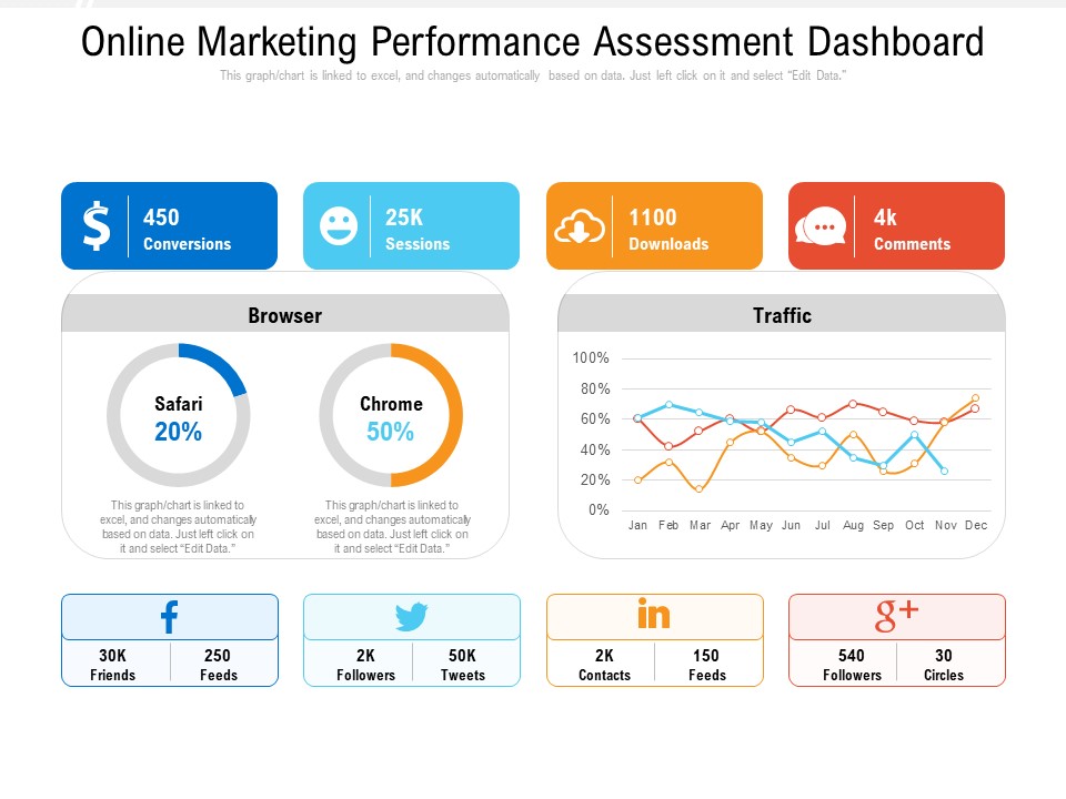 Online Marketing Performance Assessment Dashboard Ppt PowerPoint Presentation Gallery Graphics Template PDF