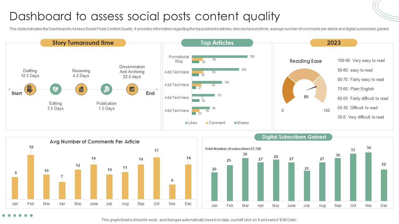 Online Marketing Techniques Assessment Approach Dashboard To Assess Social Posts Content Quality Information PDF