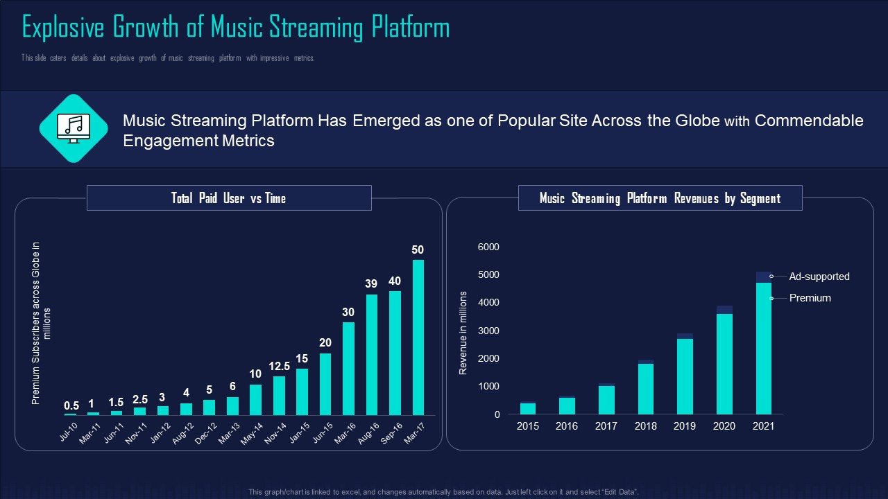 Online Music Streaming App Capital Raising Elevator Explosive Growth Of Music Streaming Platform Template PDF