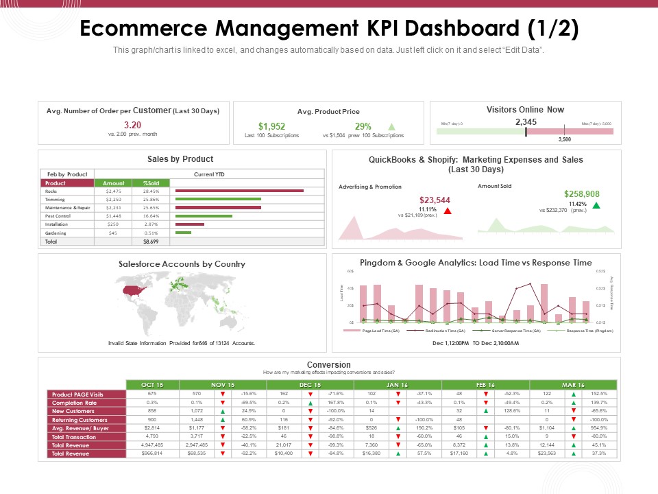 Online Product Planning Ecommerce Management KPI Dashboard Ppt Layouts Background Image PDF