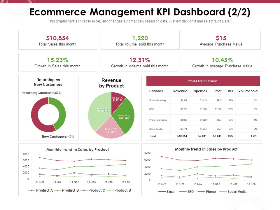 Online Product Planning Ecommerce Management KPI Dashboard Revenue Ppt Gallery Master Slide PDF