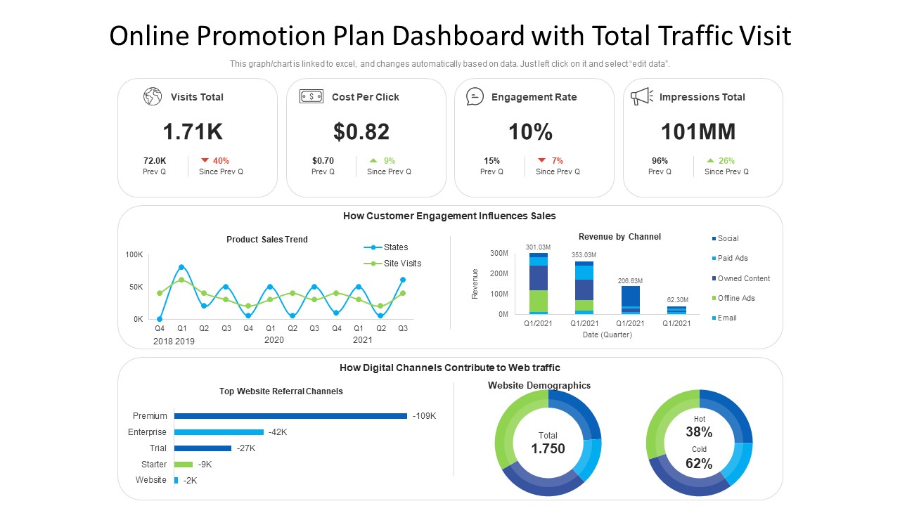 Online Promotion Plan Dashboard With Total Traffic Visit Ppt Infographic Template Display PDF