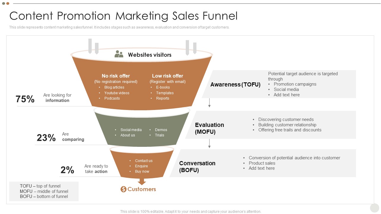 Online Promotional Techniques To Increase Content Promotion Marketing Sales Funnel Microsoft PDF
