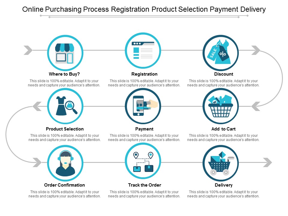Online Purchasing Process Registration Product Selection Payment Delivery Ppt PowerPoint Presentation Inspiration Picture