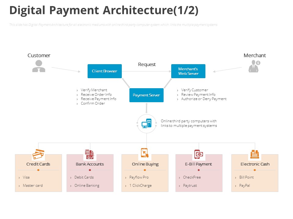 Online Settlement Revolution Digital Payment Architecture Customer Ppt Inspiration Diagrams PDF