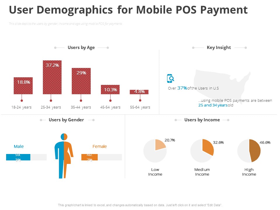 Online Settlement Revolution User Demographics For Mobile POS Payment Demonstration PDF