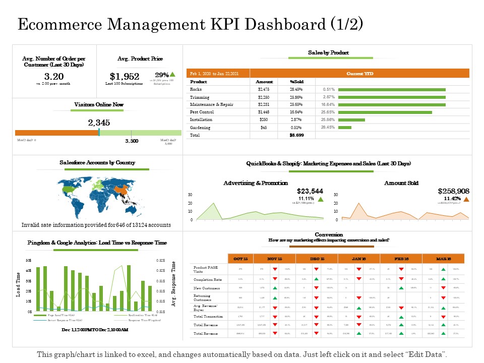 Online Trade Management System Ecommerce Management KPI Dashboard Amount Ppt Ideas Layout Ideas PDF