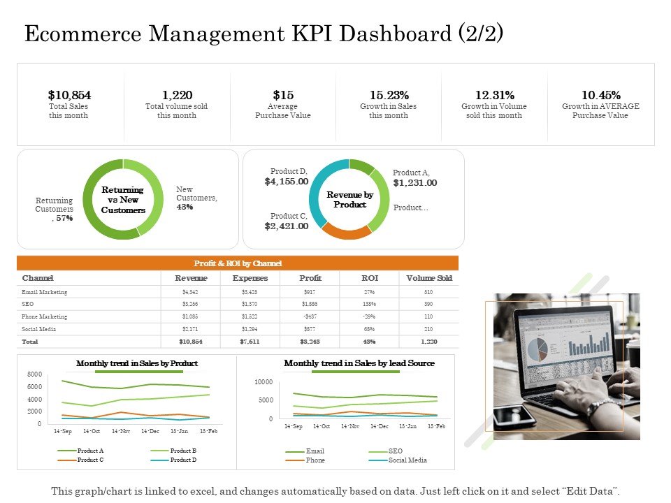 Online Trade Management System Ecommerce Management KPI Dashboard Trend Ppt Infographic Template Guide PDF