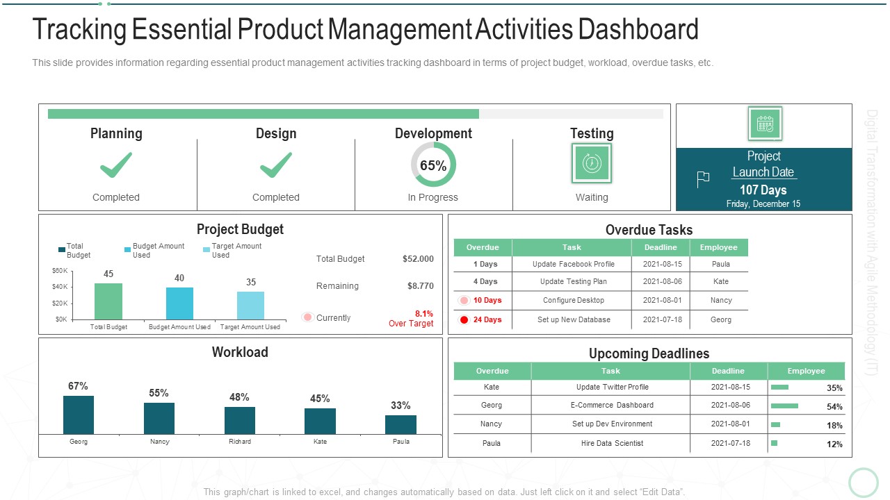 Online Transformation With Agile Software Methodology IT Tracking Essential Product Management Activities Dashboard Introduction PDF
