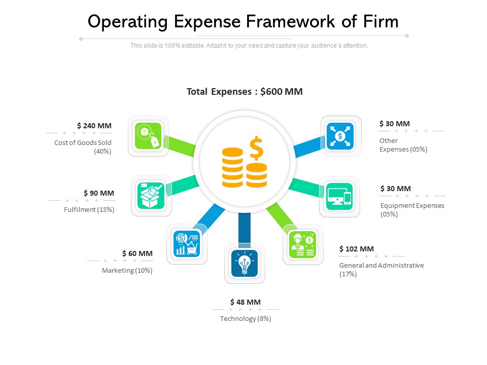 Operating Expense Framework Of Firm Ppt PowerPoint Presentation Infographics Summary PDF