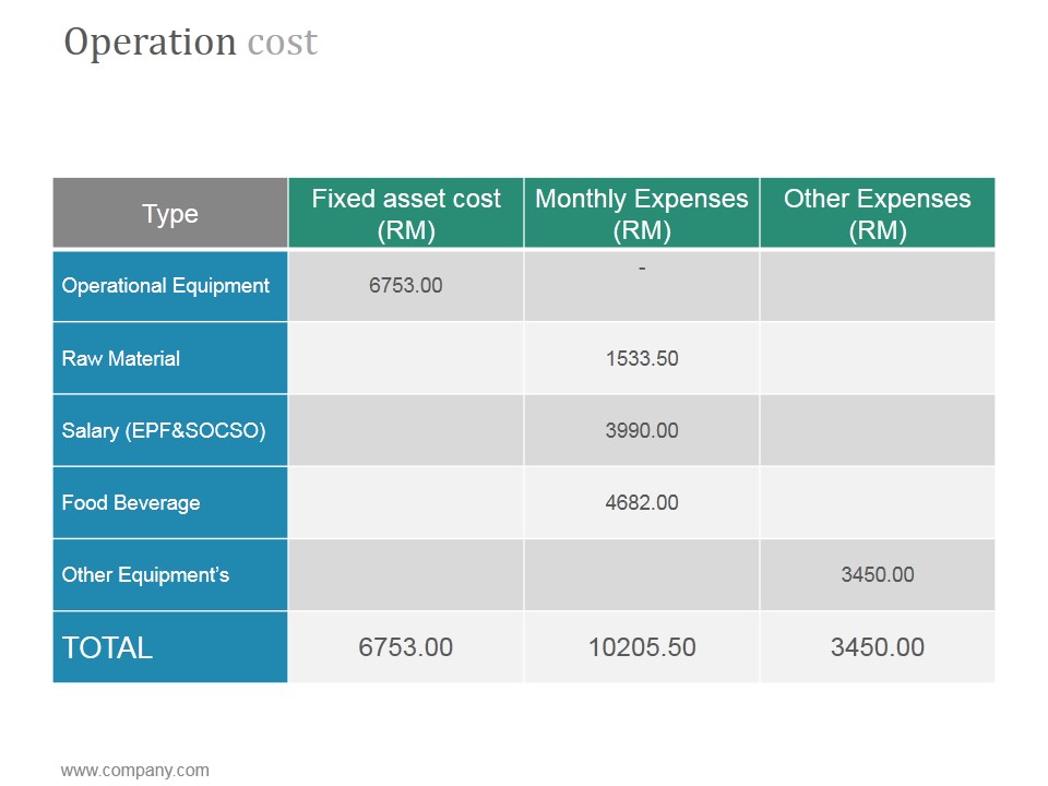 Operation Cost Ppt PowerPoint Presentation Background Designs