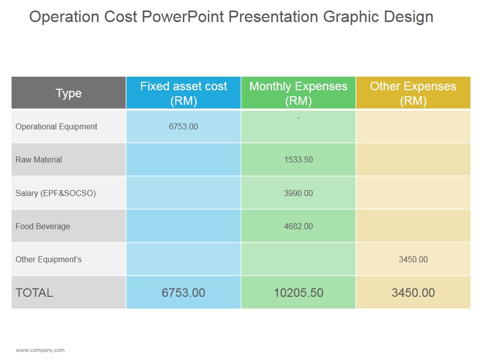Operation Cost Ppt PowerPoint Presentation Visual Aids