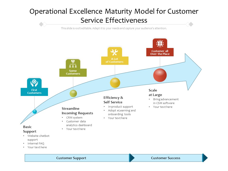 Operational Excellence Maturity Framework With Customer Support Ppt PowerPoint Presentation Gallery Designs Download PDF