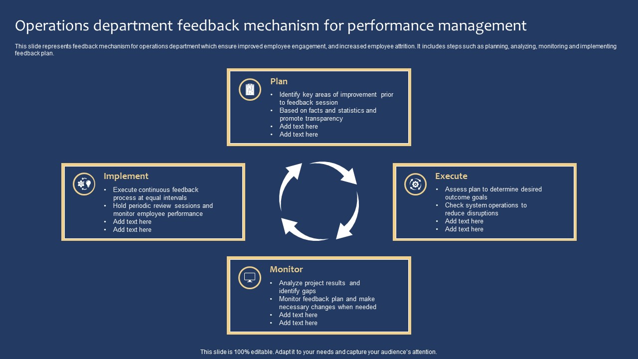 Operations Department Feedback Mechanism For Performance Management Summary PDF