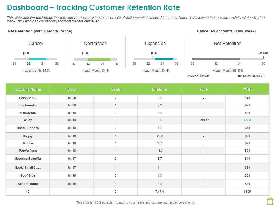 Operations Of Commercial Bank Dashboard Tracking Customer Retention Rate Icons PDF