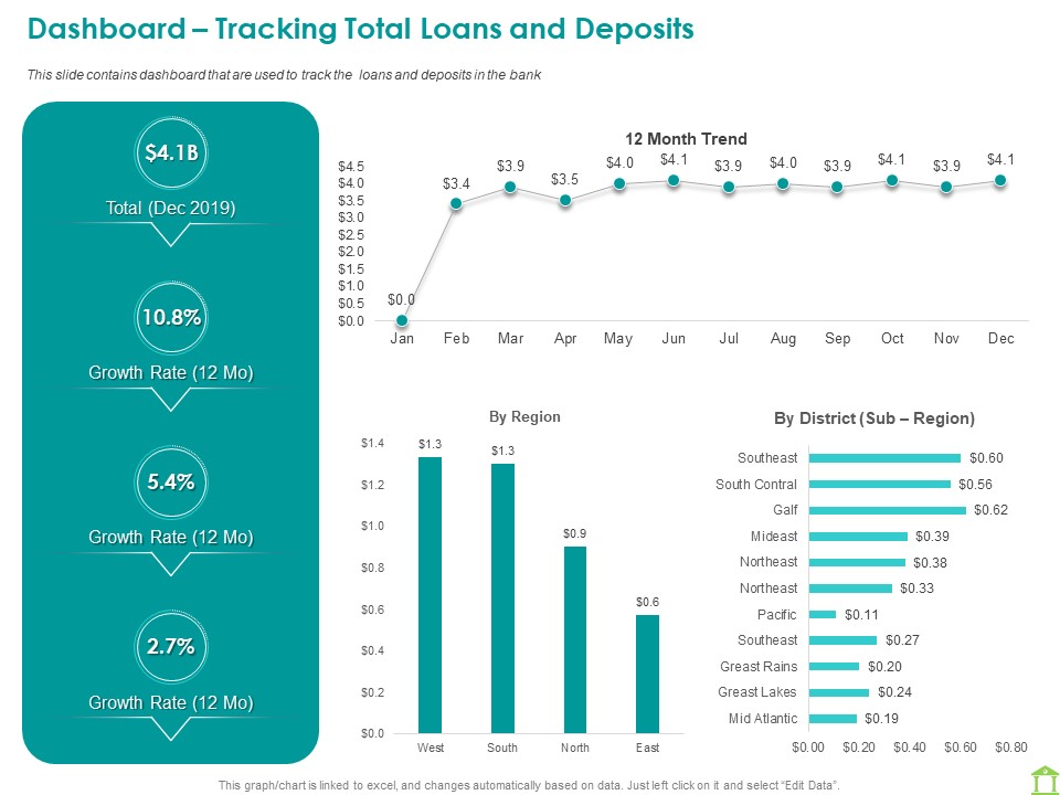 Operations Of Commercial Bank Dashboard Tracking Total Loans And Deposits Ppt Icon Mockup PDF