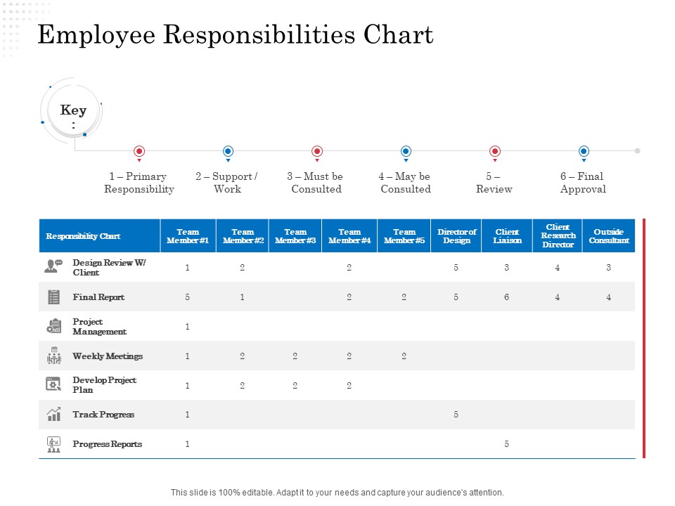 Opportunity Of Project Management Employee Responsibilities Chart Ppt Portfolio Graphics Tutorials PDF