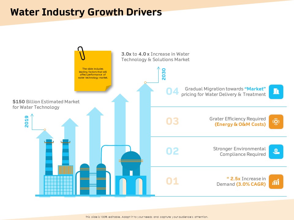 Optimization Of Water Usage Water Industry Growth Drivers Ppt File Guidelines PDF