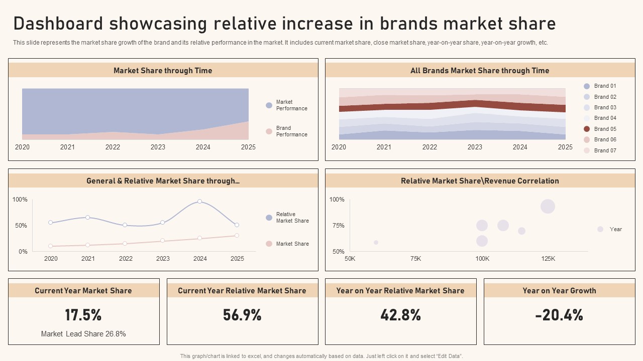 Optimizing Brand Equity Through Strategic Management Dashboard Showcasing Relative Increase Brands Market Share Icons PDF
