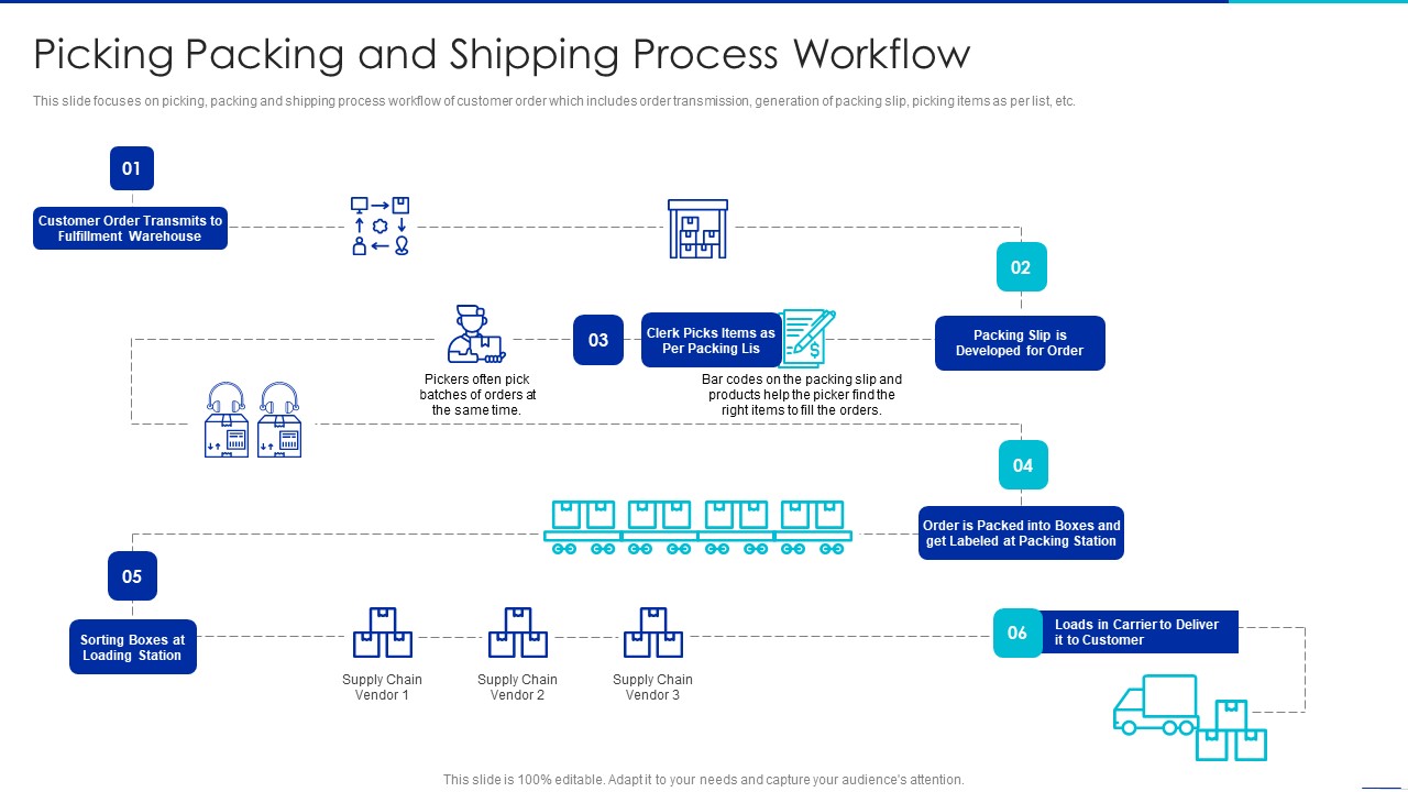 Optimizing Logistics Management Process Picking Packing And Shipping Process Workflow Topics PDF