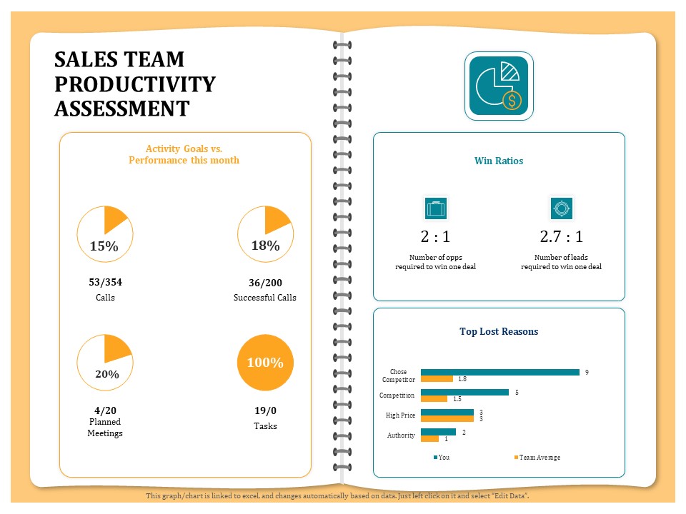 Optimizing Marketing Channel For Profit Increment Sales Team Productivity Assessment Graphics PDF
