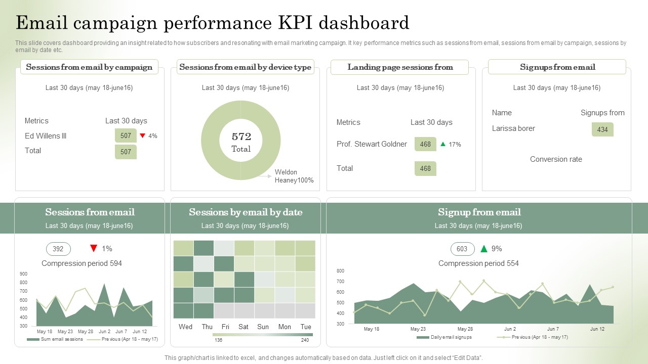 Optimizing Online Stores Email Campaign Performance KPI Dashboard Graphics PDF