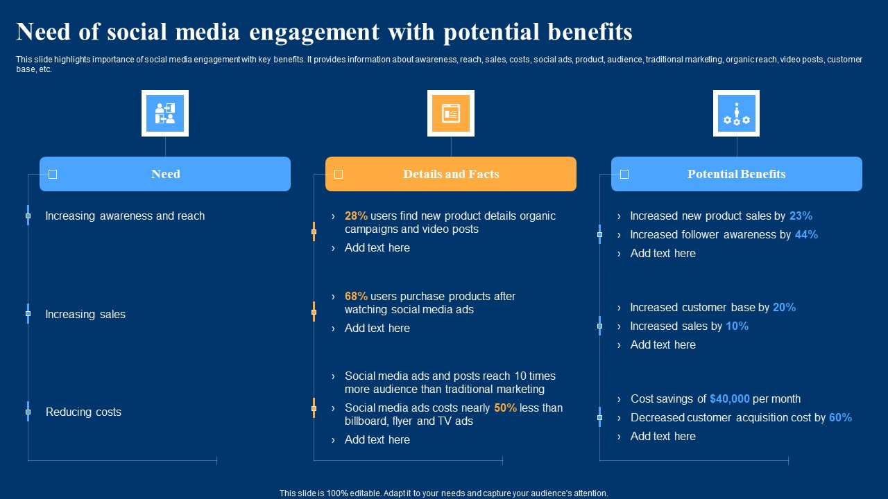 Optimizing Social Networks Need Of Social Media Engagement With Potential Benefits Sample PDF